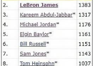 nba得分排名,传奇球星辉煌成就与现役球员竞技风采