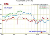 纸黄金分析,市场分析、风险控制与策略解析