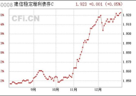 建信稳定增利债券,建信稳定增利债券投资解析”